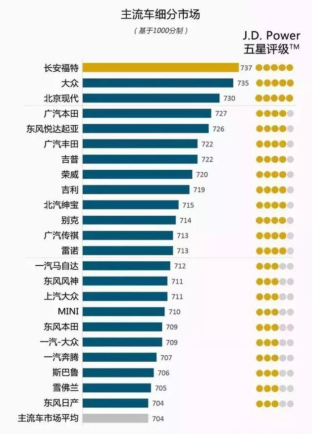 奧迪和福特分獲頭名，2018JD.Power售后滿意度出爐